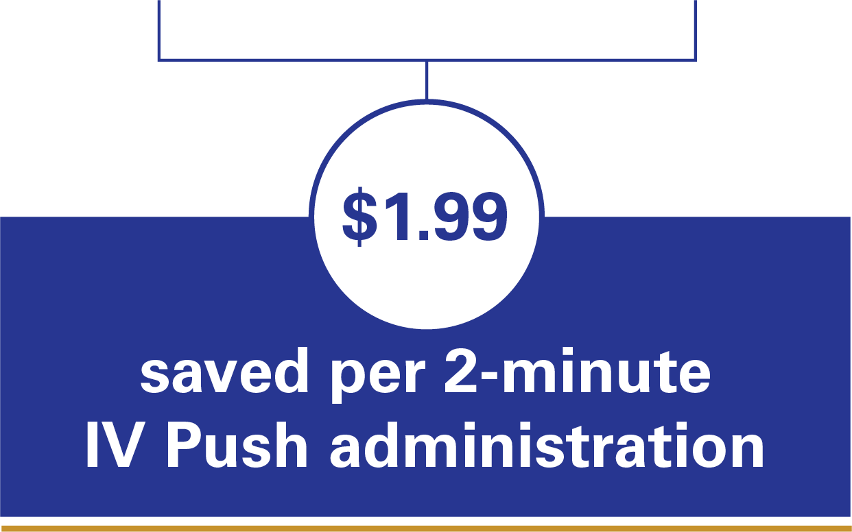 2-minute IV Push saved $1.99 per administration